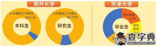 畢業生就業報告：南大不愛跳槽 天大偏愛國企1