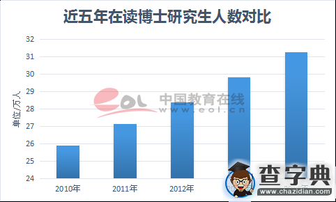 我國在讀研究生規模不斷增加2