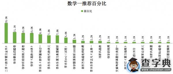 考研數學一輔導書選擇書單：16考研er靠譜推薦1