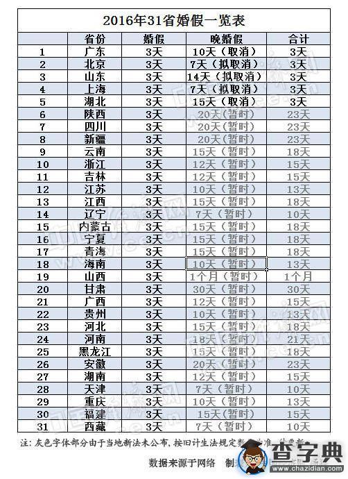 2016年31省婚假出爐 5省晚婚假取消已坐實（圖表）1