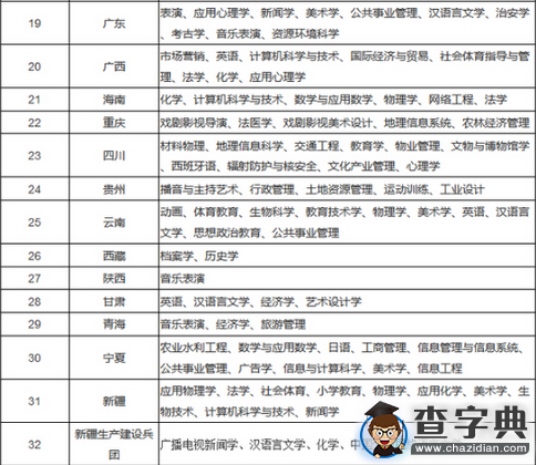 教育部公布就業率較低的本科專業名單3