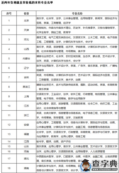教育部公布就業率較低的本科專業名單2