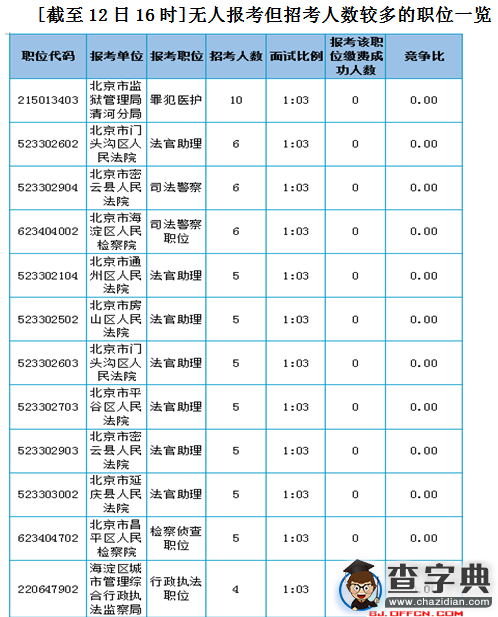 2016年北京公務員考試報名第五日繳費成功46614人4