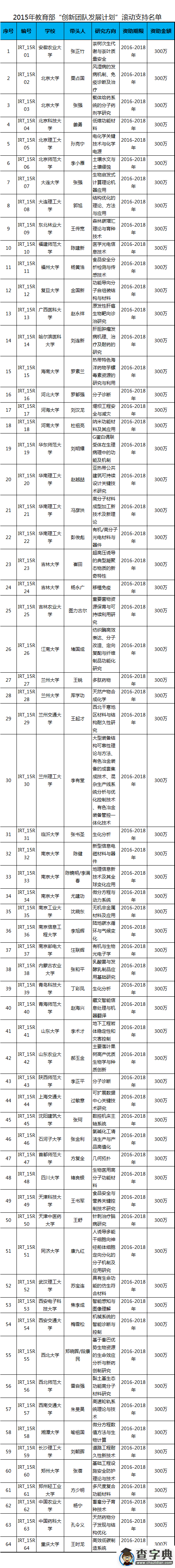 教育部資助64個高校創新團隊 每個團隊300萬1
