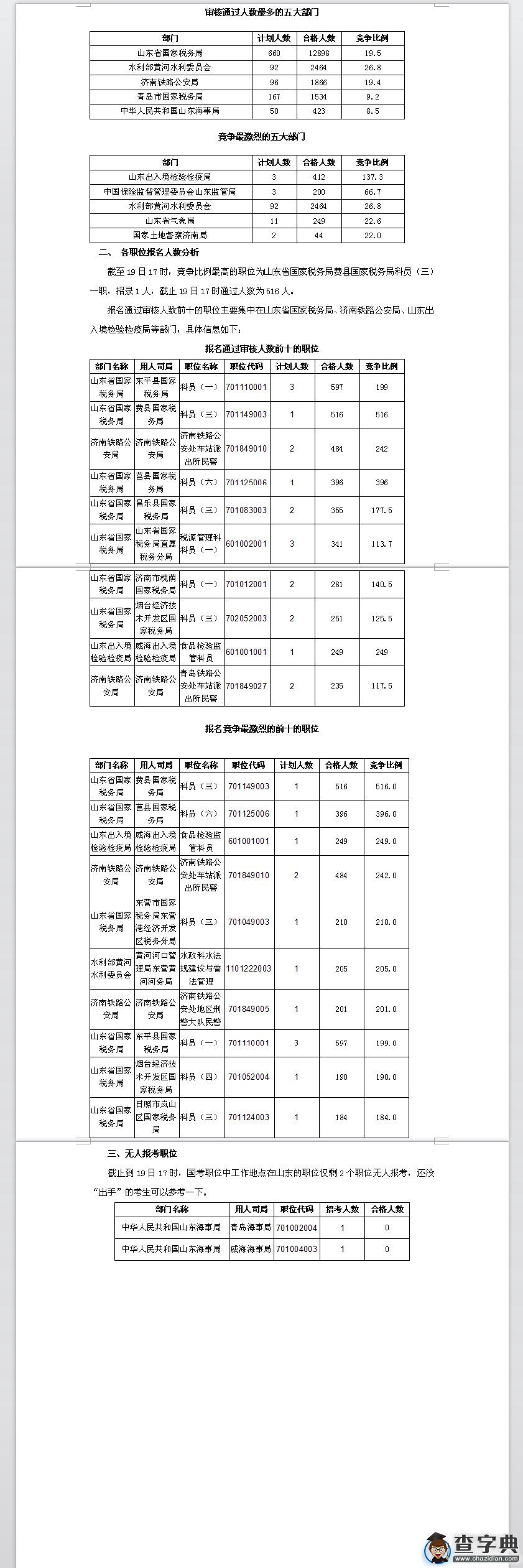 2016國考山東審核人數達21186人，最熱職位516：11