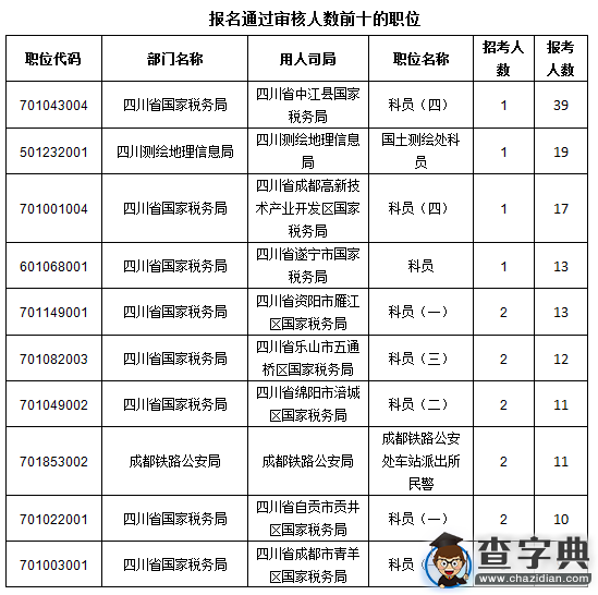 2016國考四川審核人數達464人（截至15日17時）2