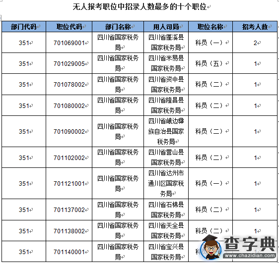 2016國考報名四川過審28254人 最熱職位645:14