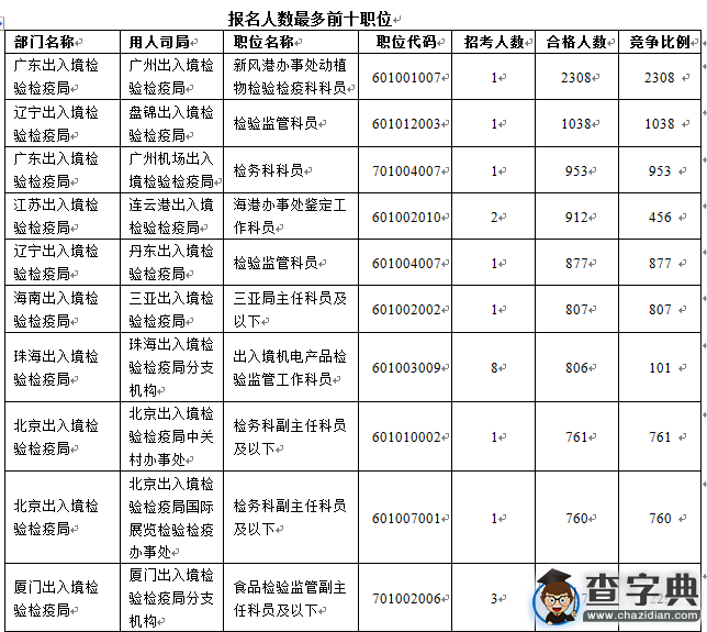 2016國考報名出入境檢驗檢疫局審核通過89988人1