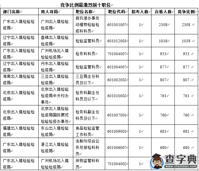 2016國考報名出入境檢驗檢疫局審核通過89988人2