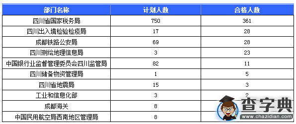 2016國考四川審核人數達464人（截至15日17時）1