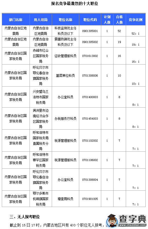 2016國考內蒙古報名人數為675人（截至15日17時）3
