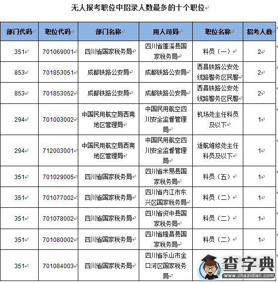 2016國考四川國稅受考生青睞 報考人數占八成4