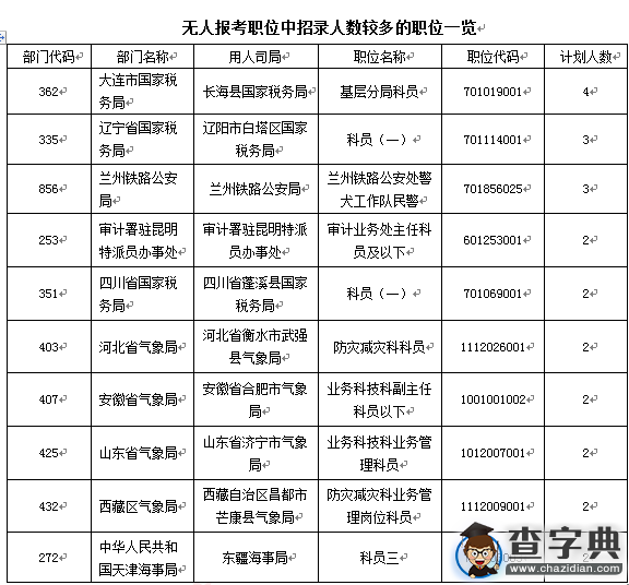 2016年國考報名109.6萬人過審（截至24日9時）9