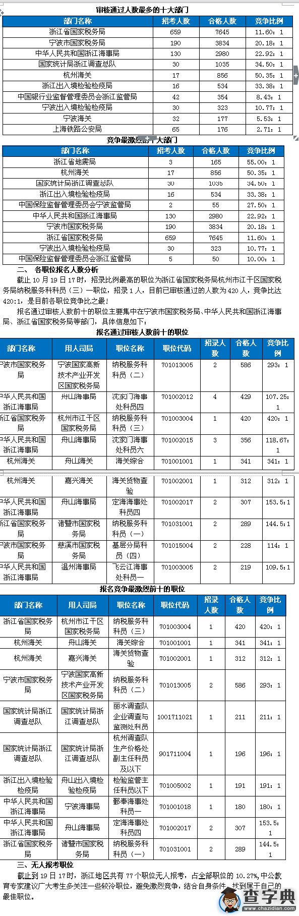 2016國考浙江審核人數達18297人，最熱職位420：11