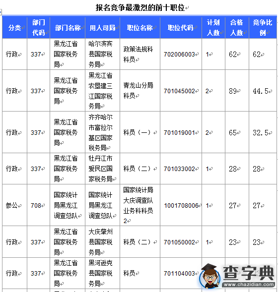2016國考報名黑龍江審核人數達2043人（截至16日16時）4
