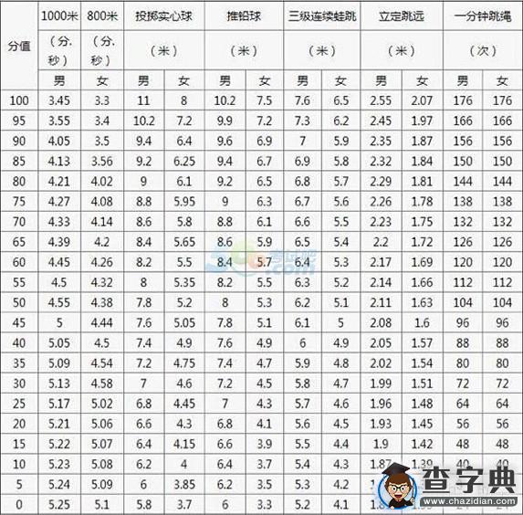 2016廣州中考體育長跑滿分攻略1