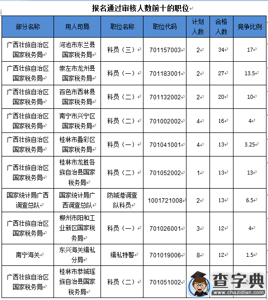 2016國考報名廣西區審核人數達973人（截至16日16時）2