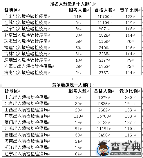 2016國考報名出入境檢驗檢疫局審核通過89988人3