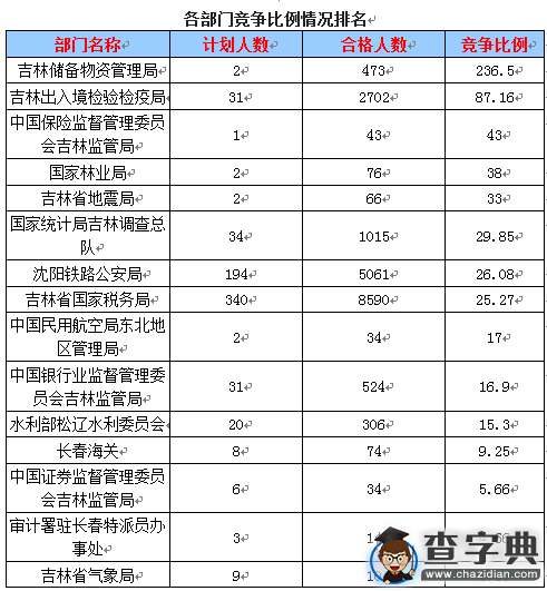 2016國考報名吉林審核人數達1.9萬（截至23日17時）2