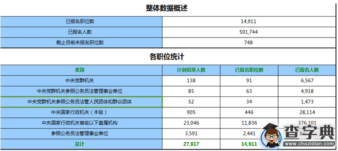 2016國考報名情況分析（截至21日9時）1