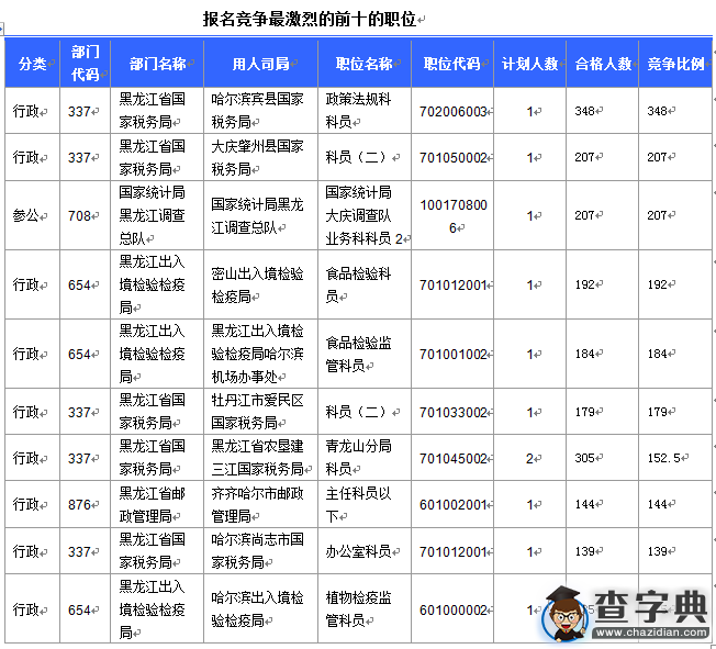 2016國考報名黑龍江審核人數達20281人 12個職位無人報考4