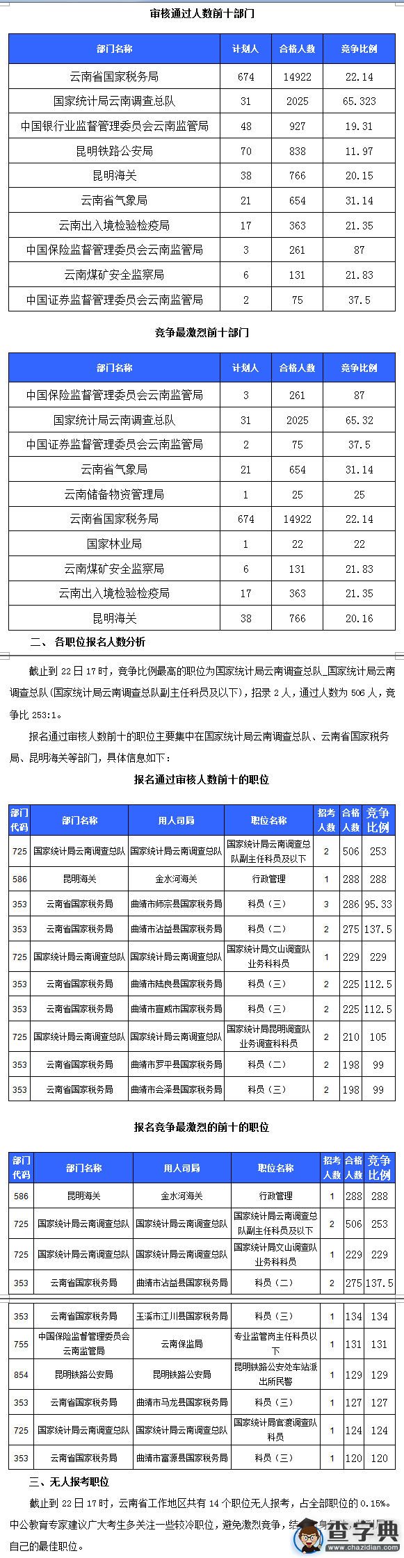 2016云南國考審核人數破萬 14職位無人報考1