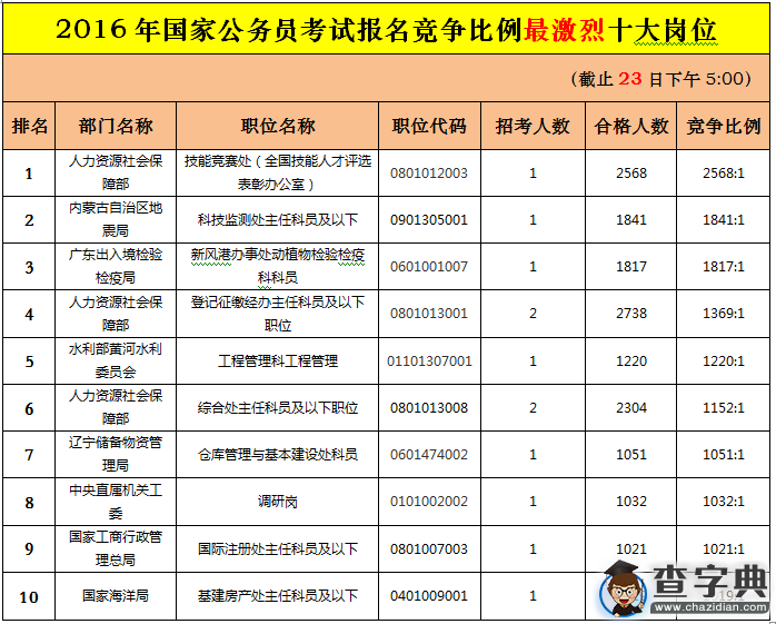 2016年國考報名情況一覽(10月23日)5