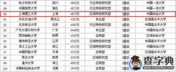 有一種惦念叫上理：上海理工大學雄踞中國大學校友捐贈榜百強3