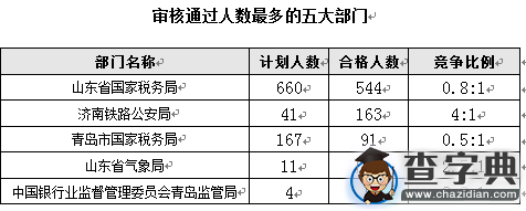 2016國考山東過審人數850人（截至15日17時）1