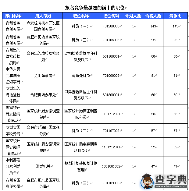 2016國考安徽審核人數達5103人，最熱職位143:14