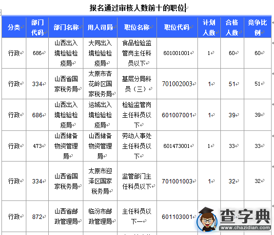 2016國考報名山西審核人數達1337人（截至15日16時）2