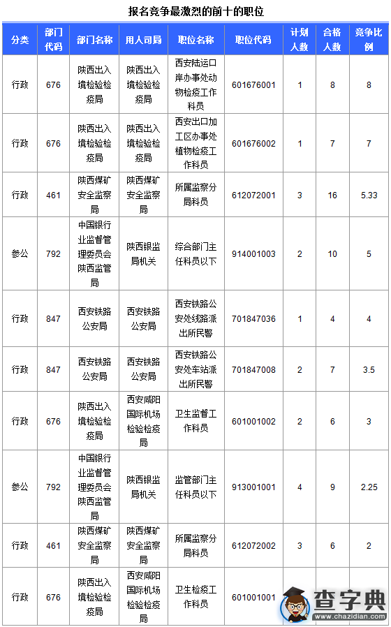 2016國考陜西審核人數達145人（截至15日17時）3