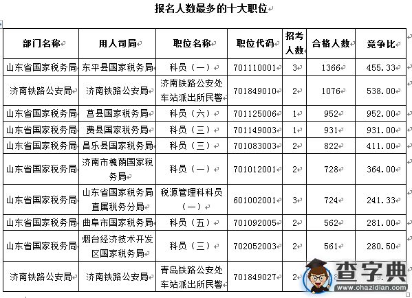 2016國考報名山東職位過審人數68264人2