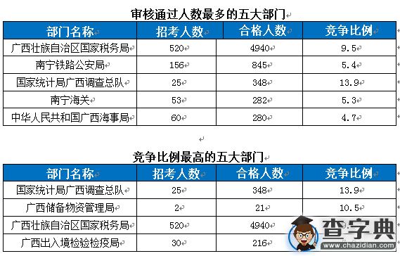 2016國考報名廣西過審7116人 最熱職位101：11