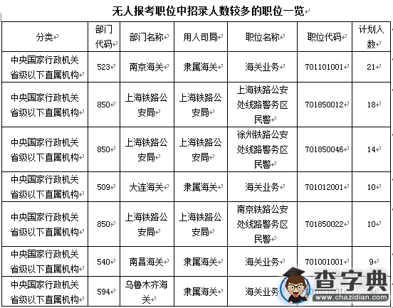2016國考報名接近十萬人過審（截至17日9時30分）7