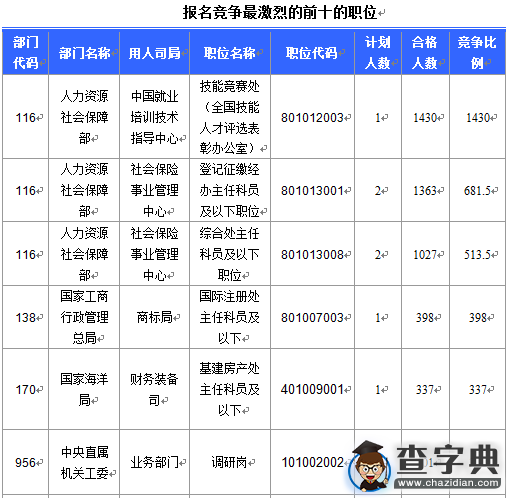 2016國考北京審核人數達46804人 最熱職位1430:14