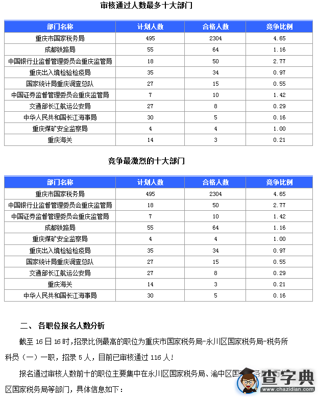 2016國考重慶審核人數達2497人(截至16日16時)1