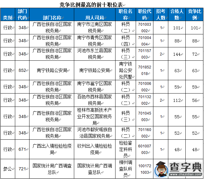 2016國考報名廣西過審7116人 最熱職位101：13