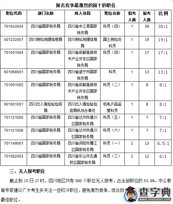 2016國考四川審核人數達464人（截至15日17時）3