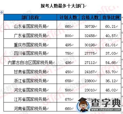 2016年國考報名109.6萬人過審（截至24日9時）6