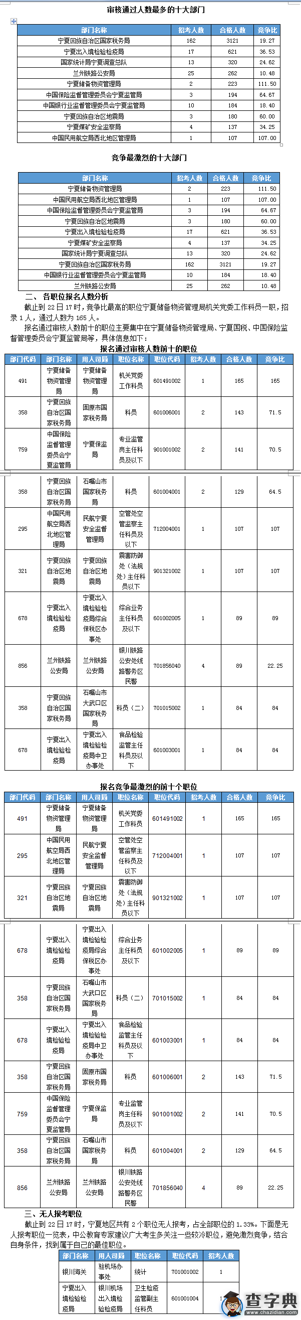 2016國考寧夏審核人數達5378人  最熱職位165:11