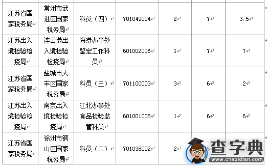 2016國考江蘇審核人數達655人（截至15日17時）4