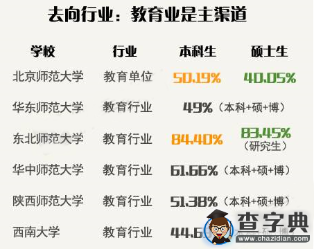 六大師范高校就業率北師大最高 本科生優于碩士4