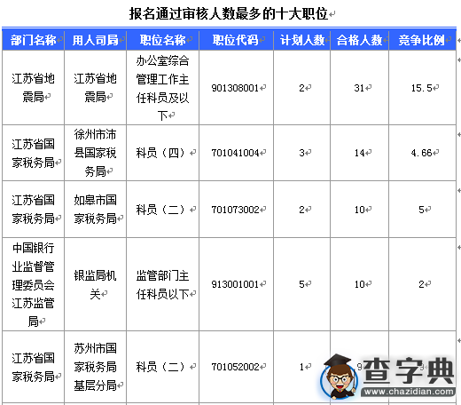 2016國考江蘇審核人數達655人（截至15日17時）3