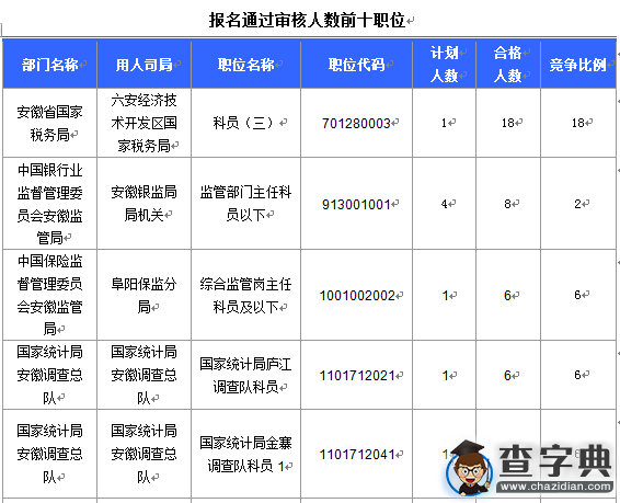 2016國考報名安徽通過審核229人（截至15日17時）3