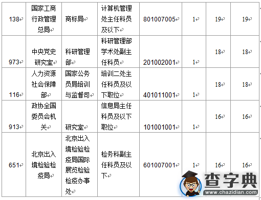 2016國考報名北京地區1769人過審（截至15日17時）6