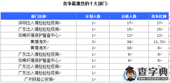 2016國考廣東審核人數達391人（截至15日16時）2