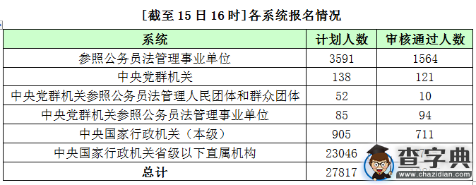 2016國考報名首日1.2萬余人過審（截至15日17時）2