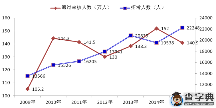 2016年國家公務員考試職位分析6
