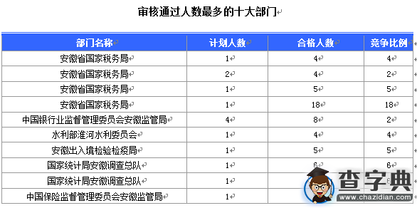 2016國考報名安徽通過審核229人（截至15日17時）1